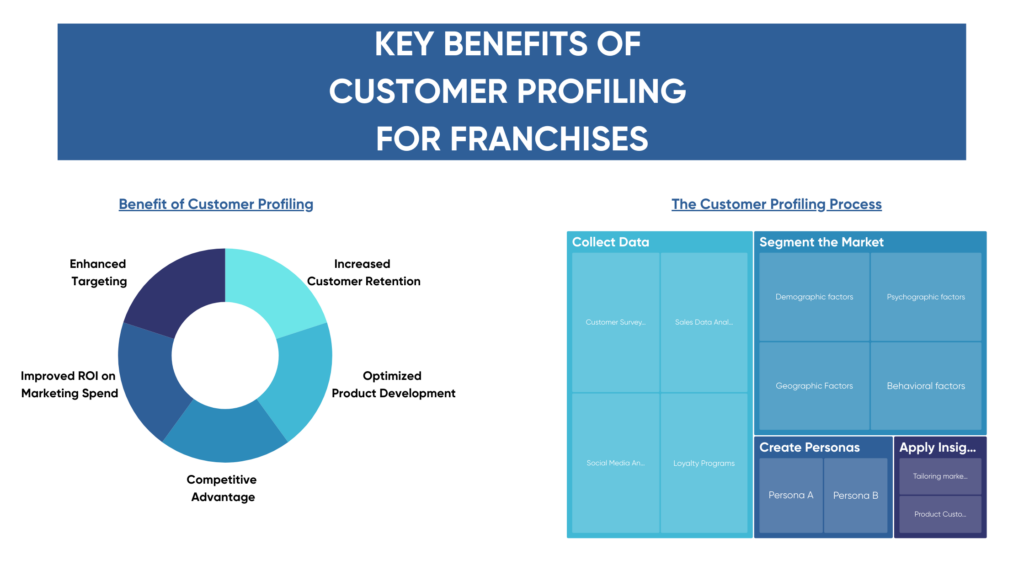 Infographic showing Key Benefits of Customer Profiling for Franchises